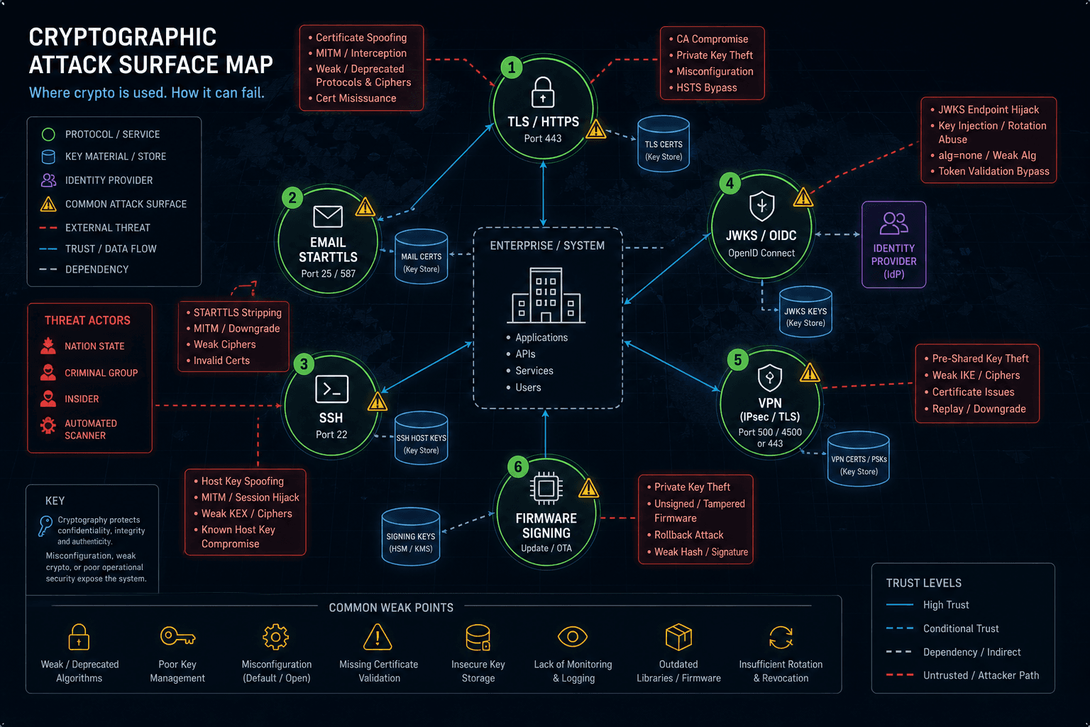 TLS, code, KMS, and data at rest