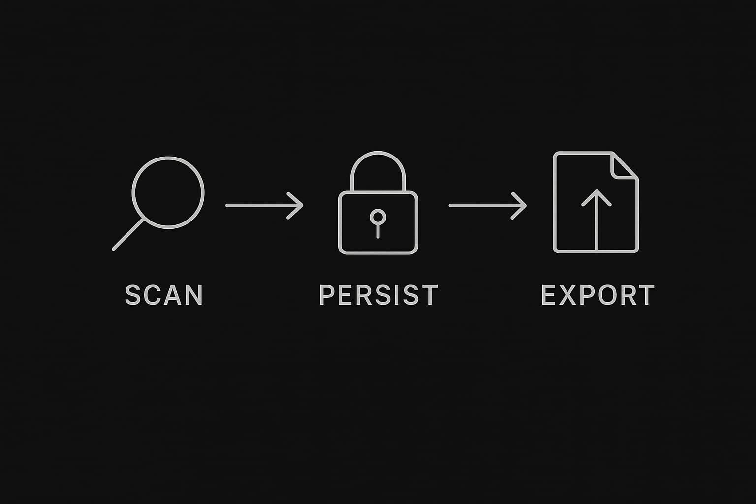 Black and white workflow diagram from domain scan through CBOM export to signed verify link.