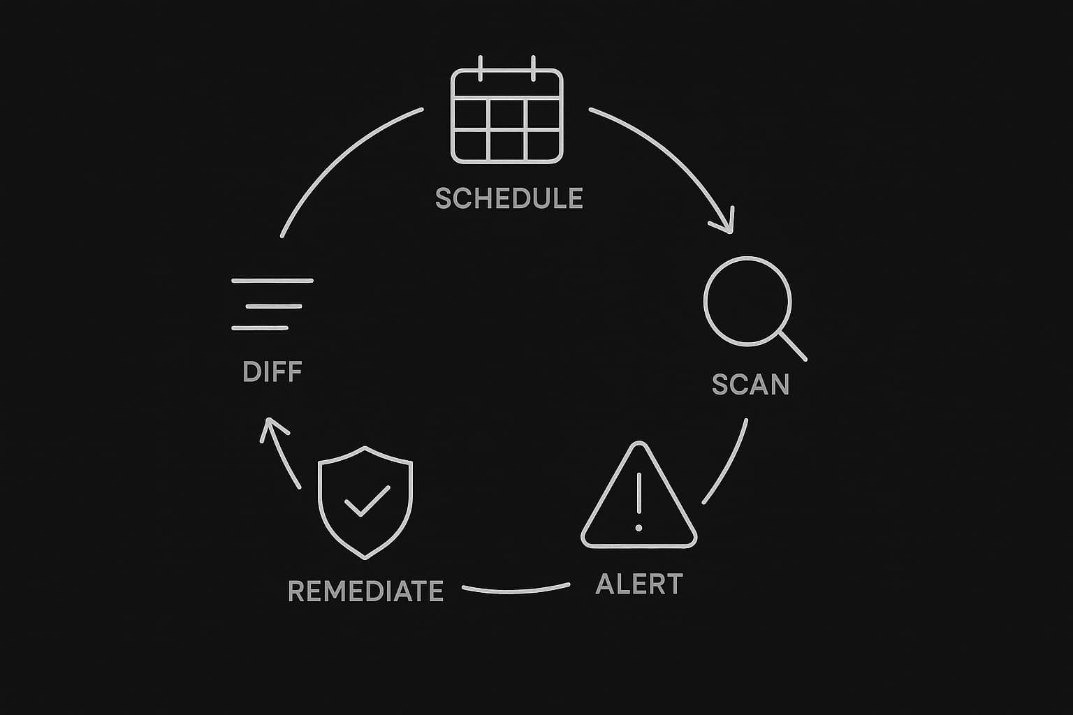 Black and white schedule loop: scan, diff, alert, remediate.