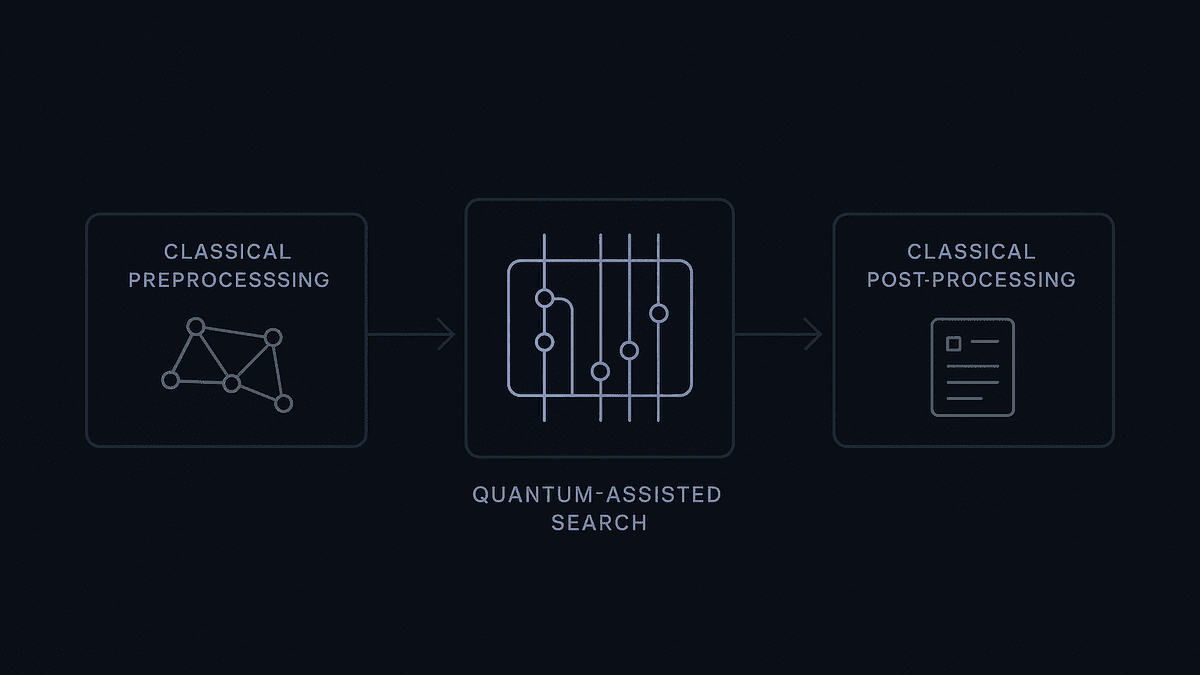 Hybrid execution diagram showing classical preprocessing, quantum-assisted search, and classical post-processing.