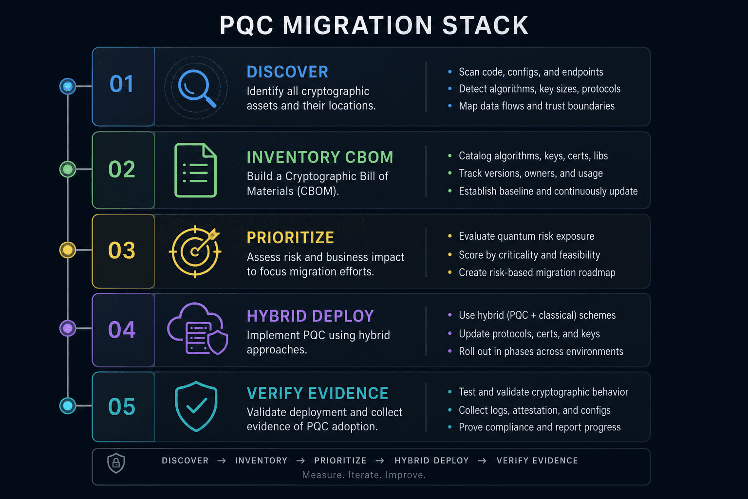 PQC migration stack diagram